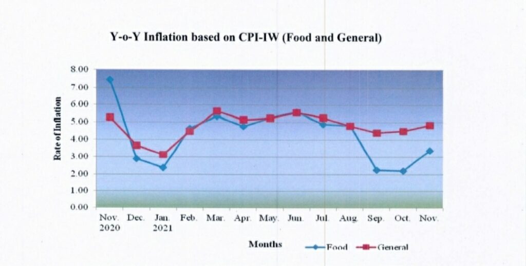 Food inflation & price index up by a point HIMACHAL HEADLINES