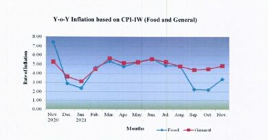 Food inflation & price index up by a point HIMACHAL HEADLINES
