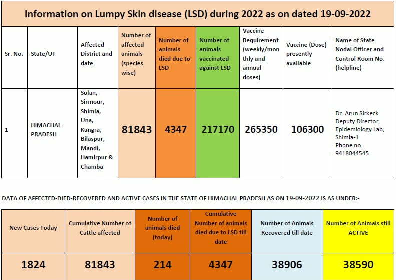 4347 livestock die,  81843 affect with Lympy Skin Disease in Himachal  HIMACHAL HEADLINES