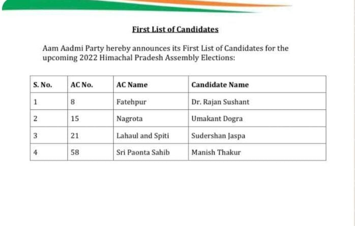 AAP releases 1st list of Vidhan Sabha candidate HIMACHAL HEADLINES