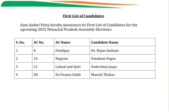 AAP releases 1st list of Vidhan Sabha candidate HIMACHAL HEADLINES