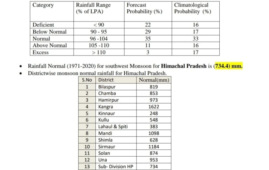 Monsoon likely to be below normal to normal in Himachal: IMD HIMACHAL HEADLINES