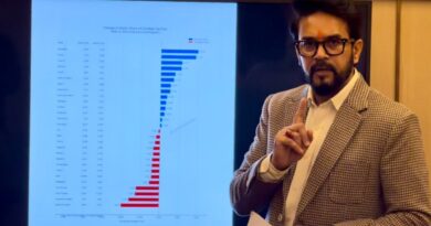 Himachal's Devolution Under FC-16 Increased by Approximately ₹2,388 Cr : Anurag HIMACHAL HEADLINES