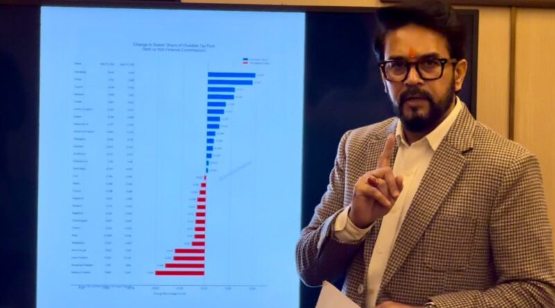 Himachal's Devolution Under FC-16 Increased by Approximately ₹2,388 Cr : Anurag HIMACHAL HEADLINES